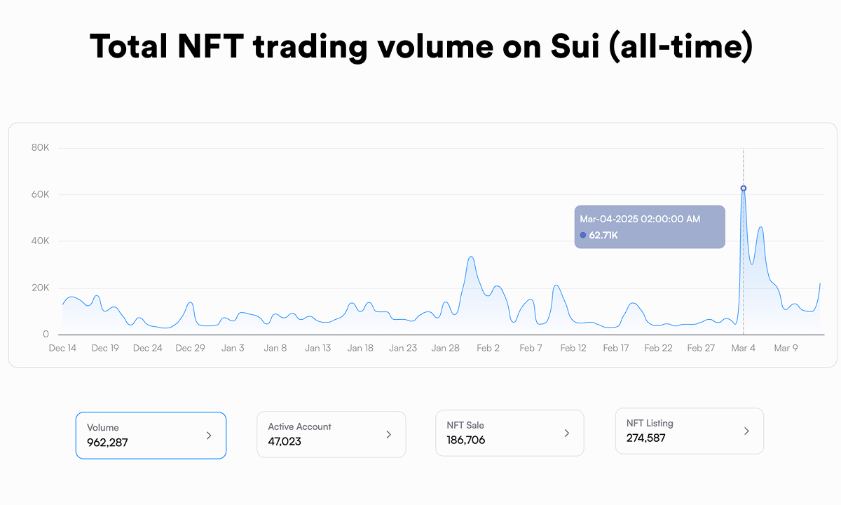 Total NFT trading volume on Sui (all-time)